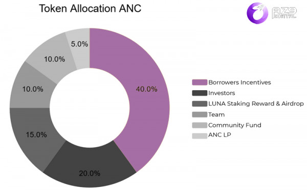 Phân phối ANC Token