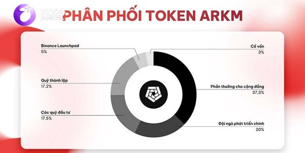 Thông tin chi tiết về Arkham Coin ($ARKM)