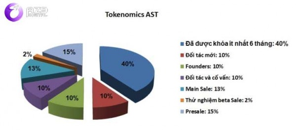 AST Token Allocation