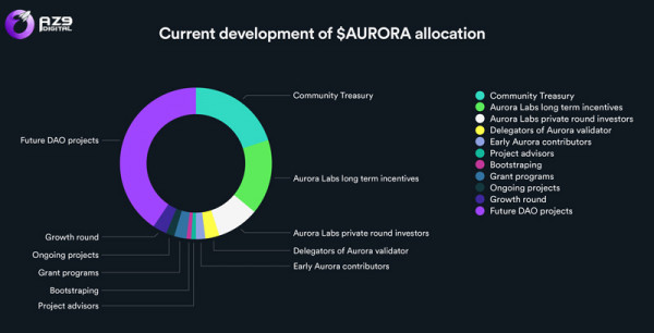 Biểu đồ phân phối AURORA Token