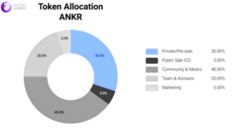 ANKR token được phân chia theo tỷ lệ khác nhau theo kế hoạch