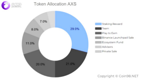 Axie token được phân phối theo tỷ lệ khác nhau cho từng hạng mục