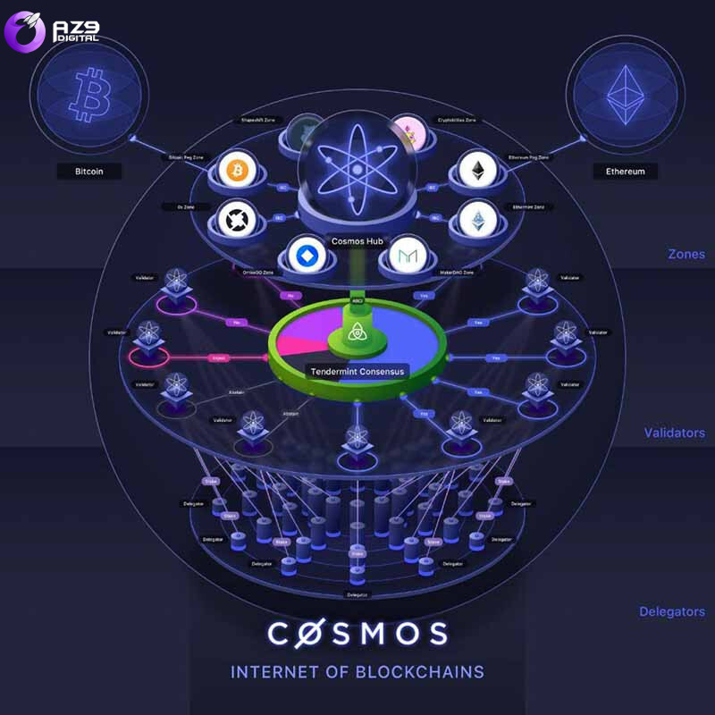 Cosmos Network giải quyết vấn đề tắc nghẽn của Ethereum