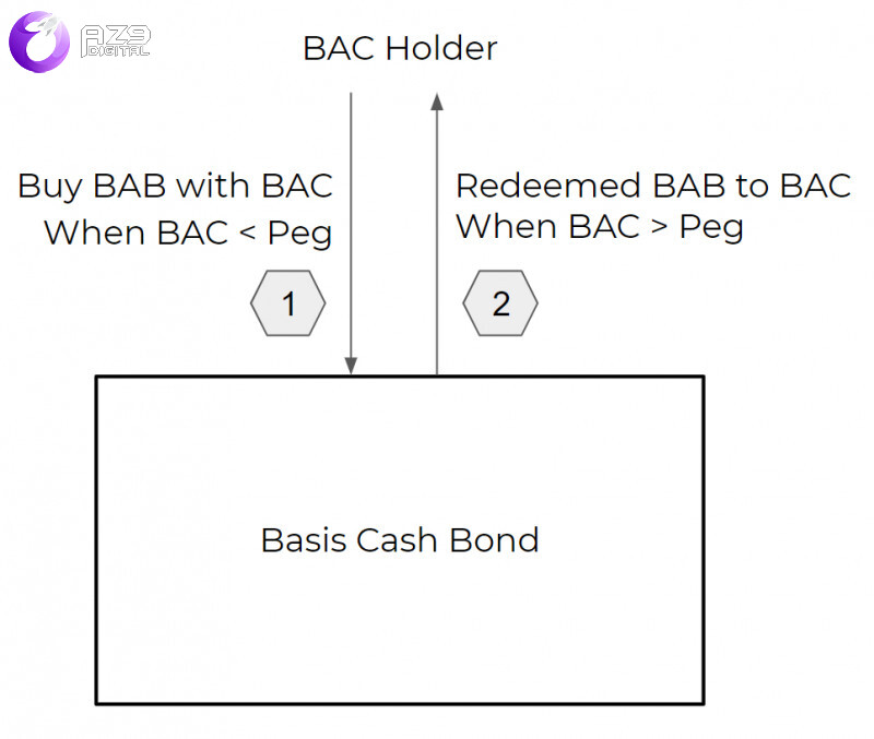 Basis Bond