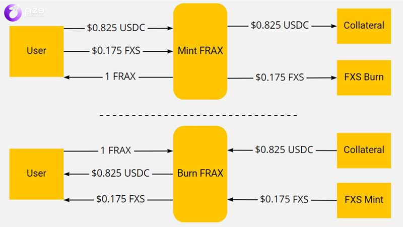 Frax Finance hoạt động dựa trên cơ chế điều chỉnh tỷ lệ tài sản thế chấp