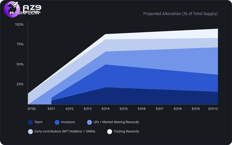 Lịch trả HFT Token