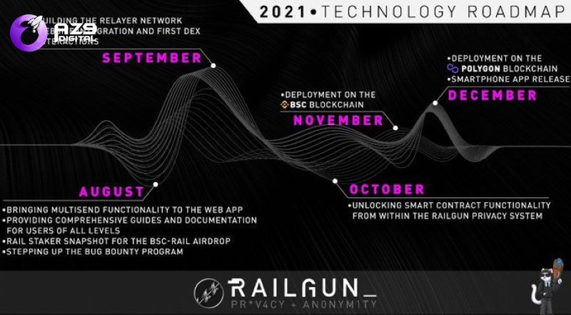 Railgun Technology Roadmap