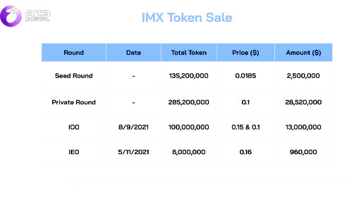 Lượng IMX token sale
