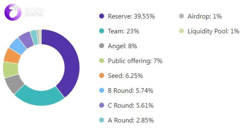 MASK Token Allocation trong Mask Network