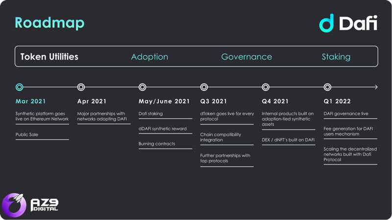 Lộ trình phát triển của DAFI Protocol