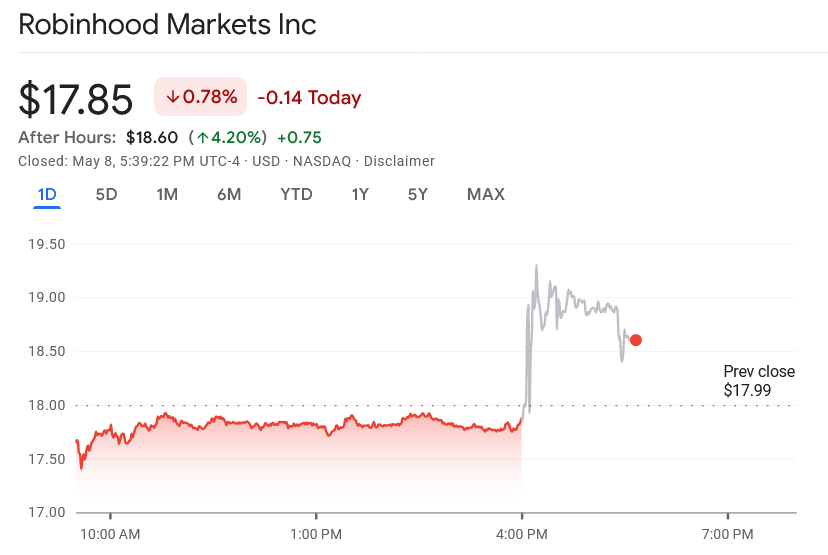 Sự thay đổi giá cổ phiếu của HOOD ngày 8/5. Nguồn: Google Finance